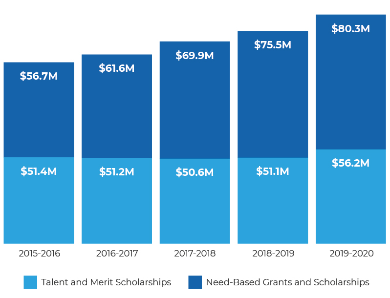 graph showing trend of growth from institutional scholarships paid to undergraduates